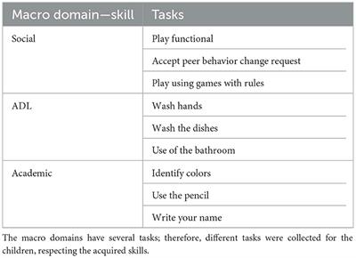 Applied behavioral analysis for the skill performance of children with autism spectrum disorder